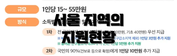 서울 지역의 지원현황