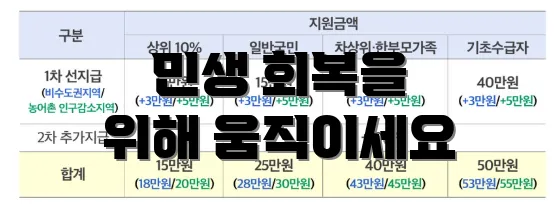 민생 회복을 위해 움직이세요