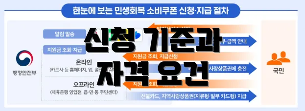 신청 기준과 자격 요건