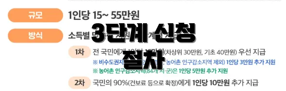 3단계 신청 절차
