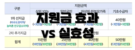 지원금 효과 vs 실효성