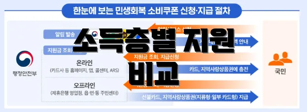 소득층별 지원 비교