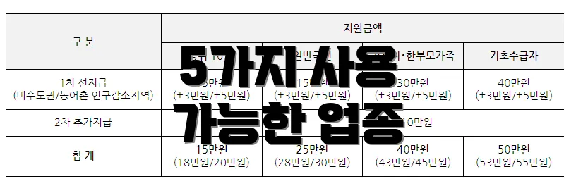 5가지 사용 가능한 업종