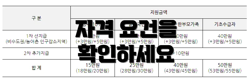 자격 요건을 확인하세요