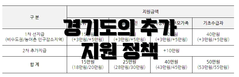 경기도의 추가 지원 정책
