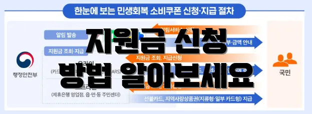 지원금 신청 방법 알아보세요