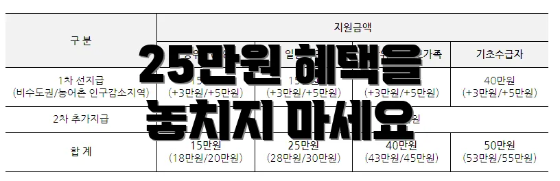 25만원 혜택을 놓치지 마세요