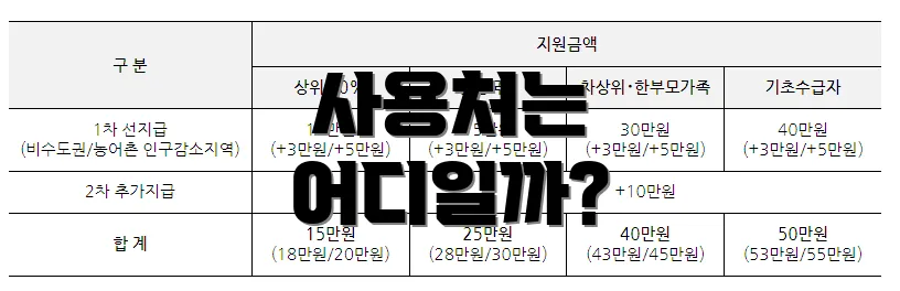 사용처는 어디일까?