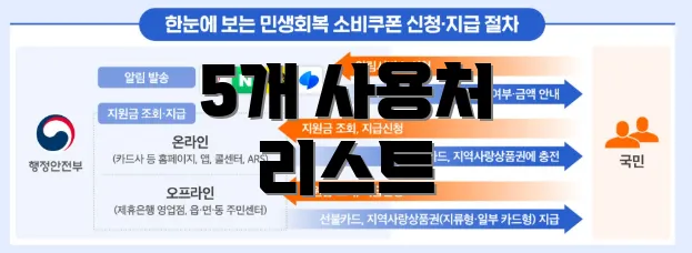 5개 사용처 리스트