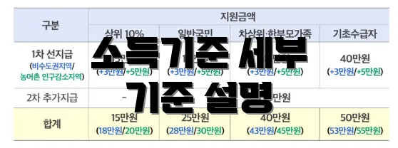 소득기준 세부 기준 설명