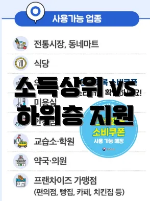 소득상위 vs 하위층 지원
