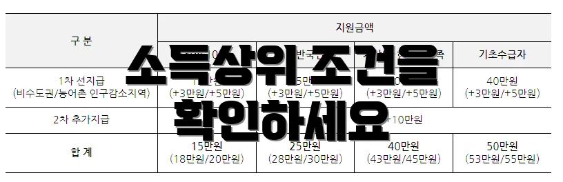 소득상위 조건을 확인하세요