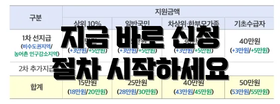 지금 바로 신청 절차 시작하세요